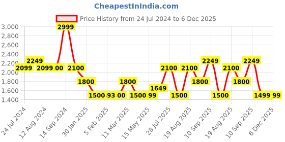 tatacliq.com Wildcraft Black Regular Fit Self Design Hooded Sweatshirt wildcraft Price History Graph from 24 Jul 2024 to 5 Dec 2025