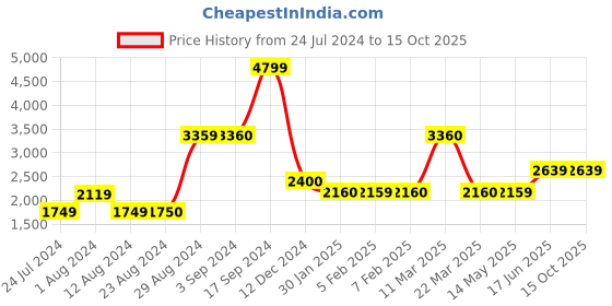 tatacliq.com Wildcraft Black Regular Fit Self Design Sweatshirt wildcraft Price History Graph from 24 Jul 2024 to 14 Oct 2025