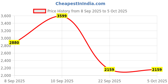 tatacliq.com Wildcraft Black Regular Fit Self Design Sweatshirt wildcraft Price History Graph from 8 Sep 2025 to 5 Oct 2025