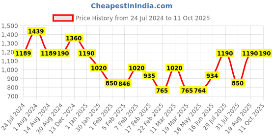 tatacliq.com Wildcraft Black Regular Fit Self Pattern Trackpants wildcraft Price History Graph from 24 Jul 2024 to 11 Oct 2025