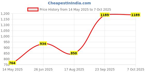 tatacliq.com Wildcraft Black Regular Fit Self Pattern Trackpants wildcraft Price History Graph from 14 May 2025 to 7 Oct 2025