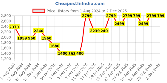 tatacliq.com Wildcraft Black Regular Fit Shorts wildcraft Price History Graph from 1 Aug 2024 to 2 Dec 2025