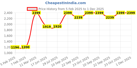 tatacliq.com Wildcraft Black Regular Fit Shorts wildcraft Price History Graph from 5 Feb 2025 to 1 Dec 2025