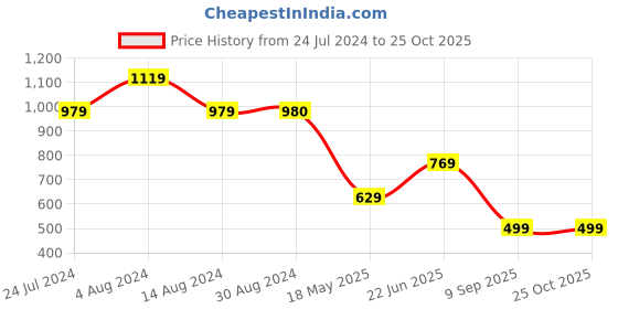 tatacliq.com Wildcraft Black  Regular Fit Sports T-Shirt wildcraft Price History Graph from 24 Jul 2024 to 25 Oct 2025