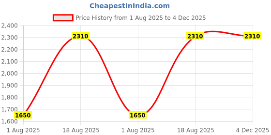 tatacliq.com Wildcraft Black Regular Fit Sports Trackpants wildcraft Price History Graph from 1 Aug 2025 to 4 Dec 2025