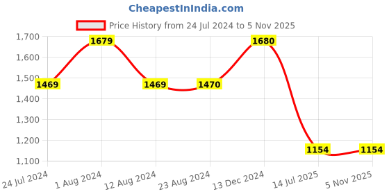 tatacliq.com Wildcraft Black Regular Fit Striped Joggers wildcraft Price History Graph from 24 Jul 2024 to 2 Nov 2025