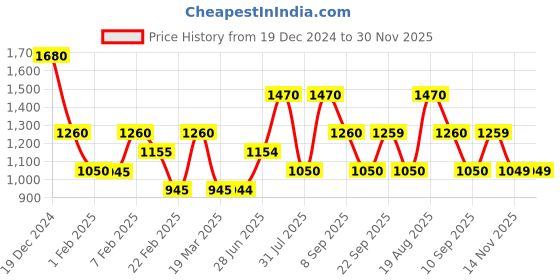 tatacliq.com Wildcraft Black Regular Fit Striped Joggers wildcraft Price History Graph from 19 Dec 2024 to 30 Nov 2025
