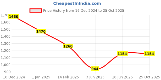 tatacliq.com Wildcraft Black Regular Fit Striped Joggers wildcraft Price History Graph from 16 Dec 2024 to 24 Oct 2025