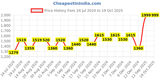 tatacliq.com Wildcraft Black Regular Fit Sweatshirt wildcraft Price History Graph from 24 Jul 2024 to 18 Oct 2025