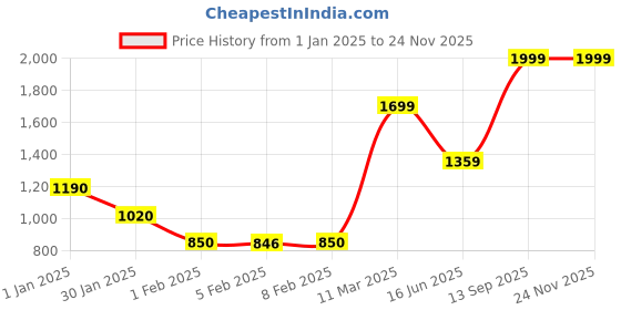 tatacliq.com Wildcraft Black Regular Fit Sweatshirt wildcraft Price History Graph from 1 Jan 2025 to 22 Nov 2025