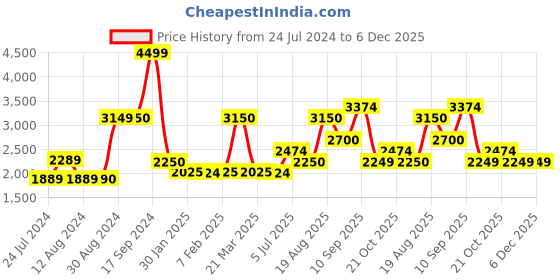 tatacliq.com Wildcraft Black Regular Fit Trackpants wildcraft Price History Graph from 24 Jul 2024 to 4 Dec 2025