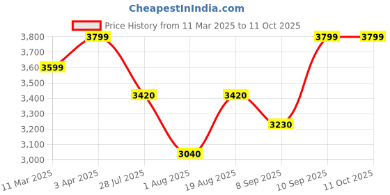 tatacliq.com Wildcraft Black Regular Fit Trackpants wildcraft Price History Graph from 11 Mar 2025 to 10 Oct 2025