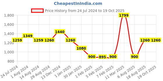 tatacliq.com Wildcraft Black Round Neck Sweatshirt wildcraft Price History Graph from 24 Jul 2024 to 17 Oct 2025