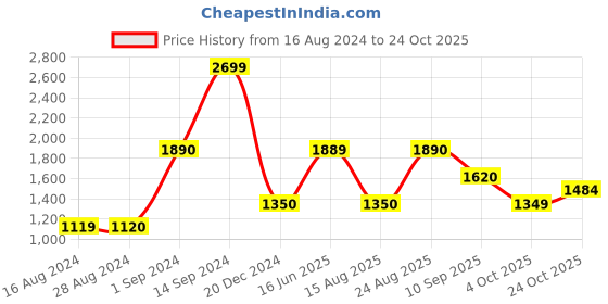 tatacliq.com Wildcraft Black Round Neck Sweatshirt wildcraft Price History Graph from 16 Aug 2024 to 24 Oct 2025