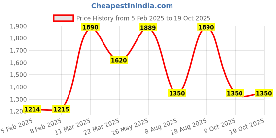 tatacliq.com Wildcraft Black Round Neck Sweatshirt wildcraft Price History Graph from 5 Feb 2025 to 18 Oct 2025