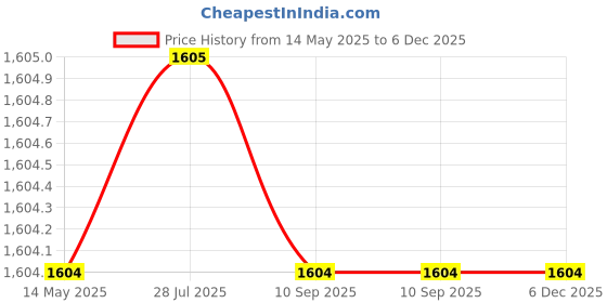 tatacliq.com Wildcraft Black Sierra 35 Printed Medium Backpack wildcraft Price History Graph from 14 May 2025 to 5 Dec 2025