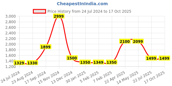 tatacliq.com Wildcraft Black Sweater wildcraft Price History Graph from 24 Jul 2024 to 15 Oct 2025