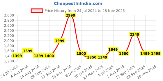 tatacliq.com Wildcraft Black Sweater wildcraft Price History Graph from 24 Jul 2024 to 25 Nov 2025
