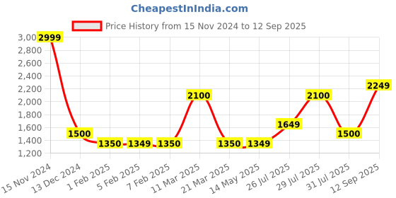tatacliq.com Wildcraft Black Sweater wildcraft Price History Graph from 15 Nov 2024 to 12 Sep 2025