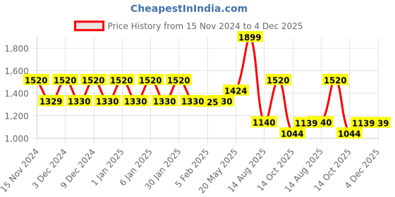 tatacliq.com Wildcraft Blaze 30 Ltrs Navy Medium Backpack wildcraft Price History Graph from 15 Nov 2024 to 4 Dec 2025