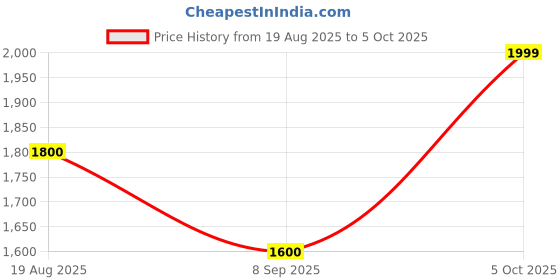 tatacliq.com Wildcraft Blaze 30 Tan Backpack wildcraft Price History Graph from 19 Aug 2025 to 5 Oct 2025