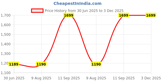 tatacliq.com Wildcraft Blaze 35 Blue Laptop Backpack wildcraft Price History Graph from 30 Jun 2025 to 2 Dec 2025