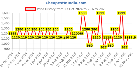 tatacliq.com Wildcraft Blaze 35 Ltrs Red Medium Backpack wildcraft Price History Graph from 27 Oct 2024 to 25 Nov 2025