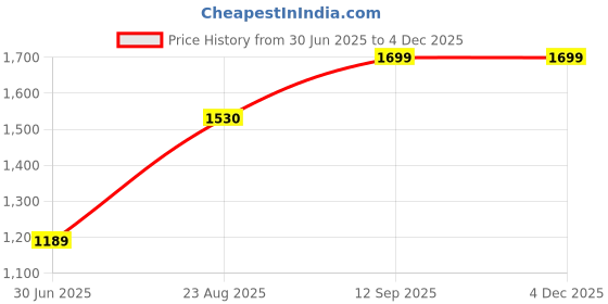 tatacliq.com Wildcraft Blaze 35 Red Laptop Backpack wildcraft Price History Graph from 30 Jun 2025 to 2 Dec 2025