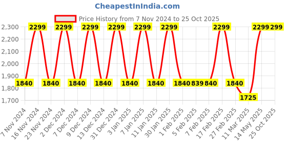 tatacliq.com Wildcraft Blaze 44 Ltrs Black Medium Backpack wildcraft Price History Graph from 7 Nov 2024 to 25 Oct 2025