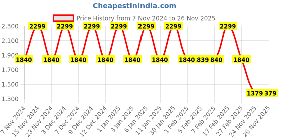 tatacliq.com Wildcraft Blaze Bold 44 Ltrs Blue Medium Backpack wildcraft Price History Graph from 7 Nov 2024 to 26 Nov 2025