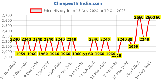 tatacliq.com Wildcraft Blue Printed Medium Backpack wildcraft Price History Graph from 15 Nov 2024 to 18 Oct 2025