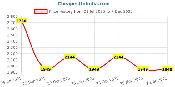 tatacliq.com Wildcraft Blue Regular Fit Hooded Sweatshirt wildcraft Price History Graph from 29 Jul 2025 to 7 Dec 2025
