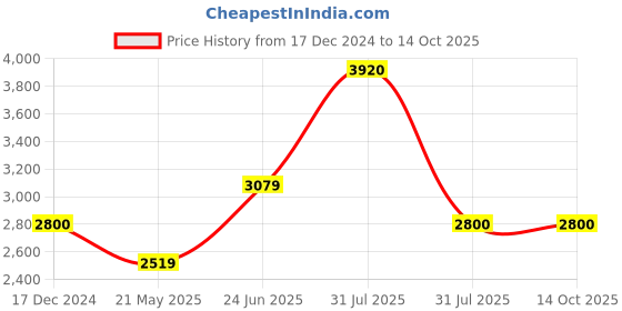 tatacliq.com Wildcraft Blue Regular Fit Jacket wildcraft Price History Graph from 17 Dec 2024 to 14 Oct 2025