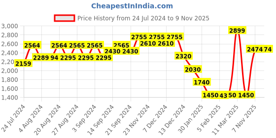 tatacliq.com Wildcraft Blue Regular Fit Printed Hooded Sweatshirt wildcraft Price History Graph from 24 Jul 2024 to 7 Nov 2025
