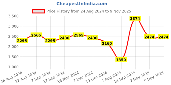 tatacliq.com Wildcraft Blue Regular Fit Printed Hooded Sweatshirt wildcraft Price History Graph from 24 Aug 2024 to 9 Nov 2025