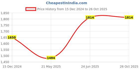 tatacliq.com Wildcraft Blue Regular Fit Printed Sweatshirt wildcraft Price History Graph from 15 Dec 2024 to 26 Oct 2025