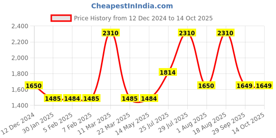 tatacliq.com Wildcraft Blue Regular Fit Printed Sweatshirt wildcraft Price History Graph from 12 Dec 2024 to 14 Oct 2025