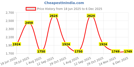 tatacliq.com Wildcraft Blue Regular Fit Printed Sweatshirt wildcraft Price History Graph from 18 Jun 2025 to 5 Dec 2025