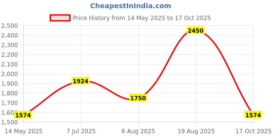 tatacliq.com Wildcraft Blue Regular Fit Printed Sweatshirt wildcraft Price History Graph from 14 May 2025 to 17 Oct 2025
