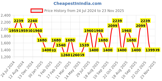 tatacliq.com Wildcraft Blue Regular Fit Printed Trackpants wildcraft Price History Graph from 24 Jul 2024 to 22 Nov 2025