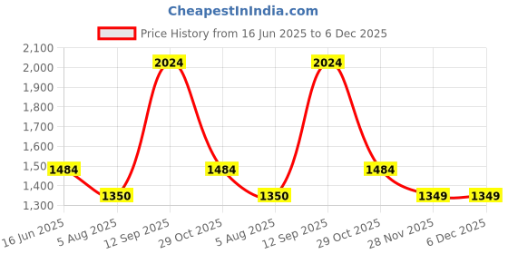 tatacliq.com Wildcraft Blue Regular Fit Self Design Henley T-Shirt wildcraft Price History Graph from 16 Jun 2025 to 6 Dec 2025