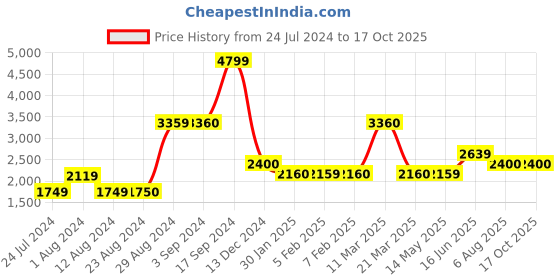 tatacliq.com Wildcraft Blue Regular Fit Self Design Sweatshirt wildcraft Price History Graph from 24 Jul 2024 to 16 Oct 2025