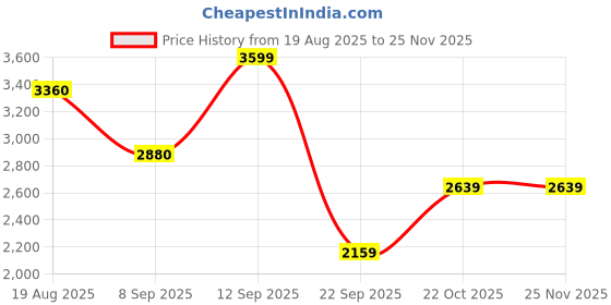 tatacliq.com Wildcraft Blue Regular Fit Self Design Sweatshirt wildcraft Price History Graph from 19 Aug 2025 to 25 Nov 2025