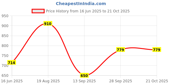 tatacliq.com Wildcraft Blue Regular Fit Texture T-Shirt wildcraft Price History Graph from 16 Jun 2025 to 21 Oct 2025