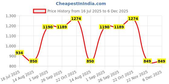 tatacliq.com Wildcraft Blue Regular Fit Trackpants wildcraft Price History Graph from 16 Jul 2025 to 5 Dec 2025