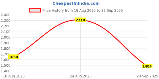 tatacliq.com Wildcraft Blue Regular Fit Trackpants wildcraft Price History Graph from 18 Aug 2025 to 28 Sep 2025