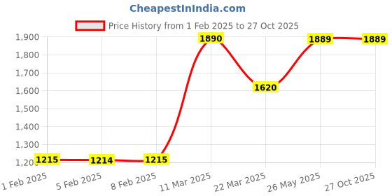 tatacliq.com Wildcraft Blue Round Neck Sweatshirt wildcraft Price History Graph from 1 Feb 2025 to 27 Oct 2025