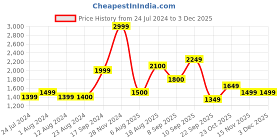 tatacliq.com Wildcraft Blue Sweater wildcraft Price History Graph from 24 Jul 2024 to 1 Dec 2025