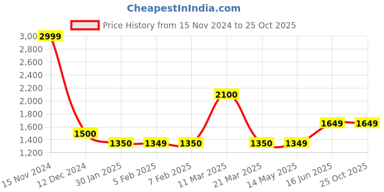 tatacliq.com Wildcraft Blue Sweater wildcraft Price History Graph from 15 Nov 2024 to 25 Oct 2025