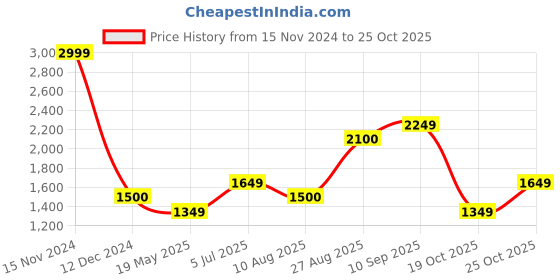 tatacliq.com Wildcraft Blue Sweater wildcraft Price History Graph from 15 Nov 2024 to 19 Oct 2025